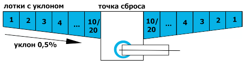 Типовая схема установки лотков Maxi DN160 с уклоном 
