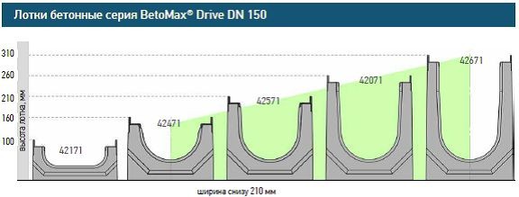 Линейка типоразмеров BetoMax Drive DN150