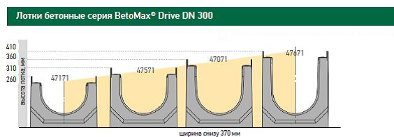 Линейка типоразмеров BetoMax Drive DN300