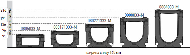 Варианты лотков PolyMax Drive DN100