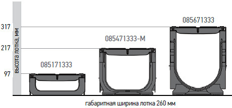 Варианты лотков PolyMax Drive DN200