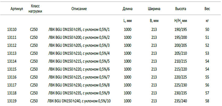  Бетонные лотки BGU DN150, стенка 30 мм с уклоном