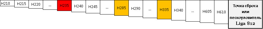 Каскад в серии BetoMax DN200 и высоты 235 мм Каскадное построение с лотком BetoMax DN200 H23