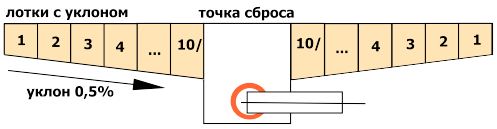 BGU-Z с уклоном