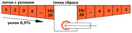 Лотки водоотводные бетонные Maxi с уклоном