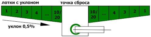 Типовая схема установки лотков Maxi DN200 с уклоном 