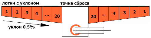 Типовая схема установки лотков Maxi с уклоном 