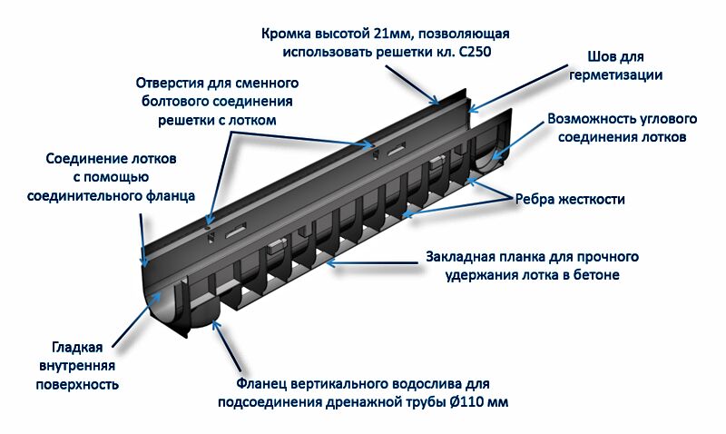 Лотки водоотводные пластиковые Gidrolica Pro, конструктор