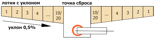 Типовая схема установки лотков BetoMax с уклоном 