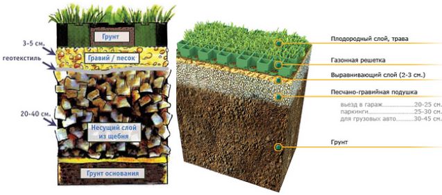 Рассчитать сколько щебня. Толщина щебня для парковки. Газонная решетка с гравием. Парковка из щебня слои. Пирог парковки из щебня.